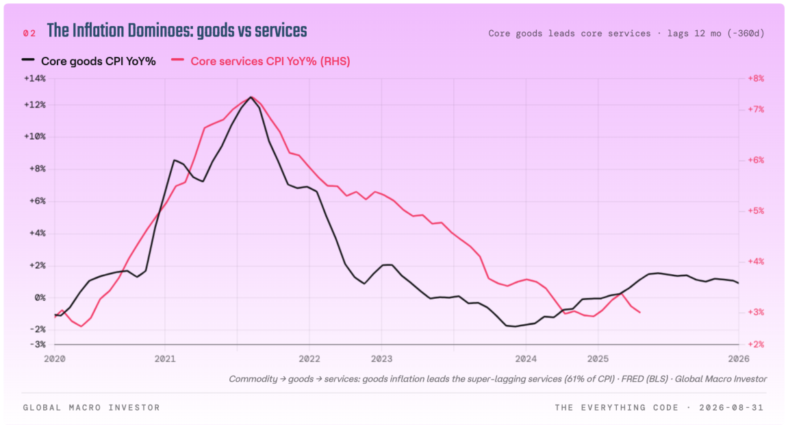 Core goods CPI versus core services CPI, with goods leading services.
