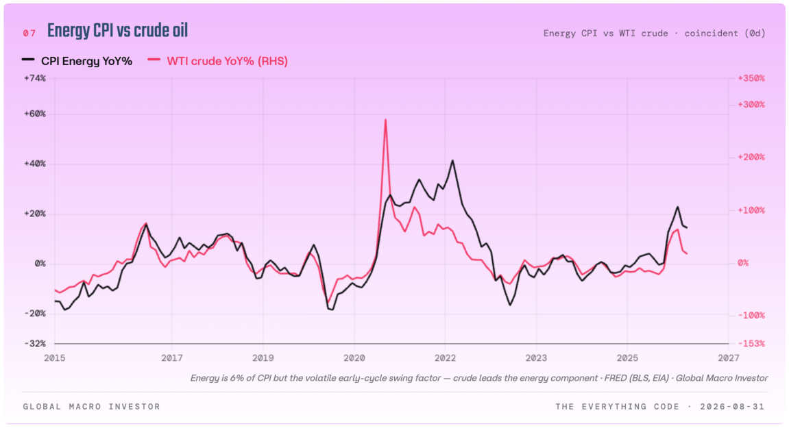 CPI energy year on year versus WTI crude year on year.