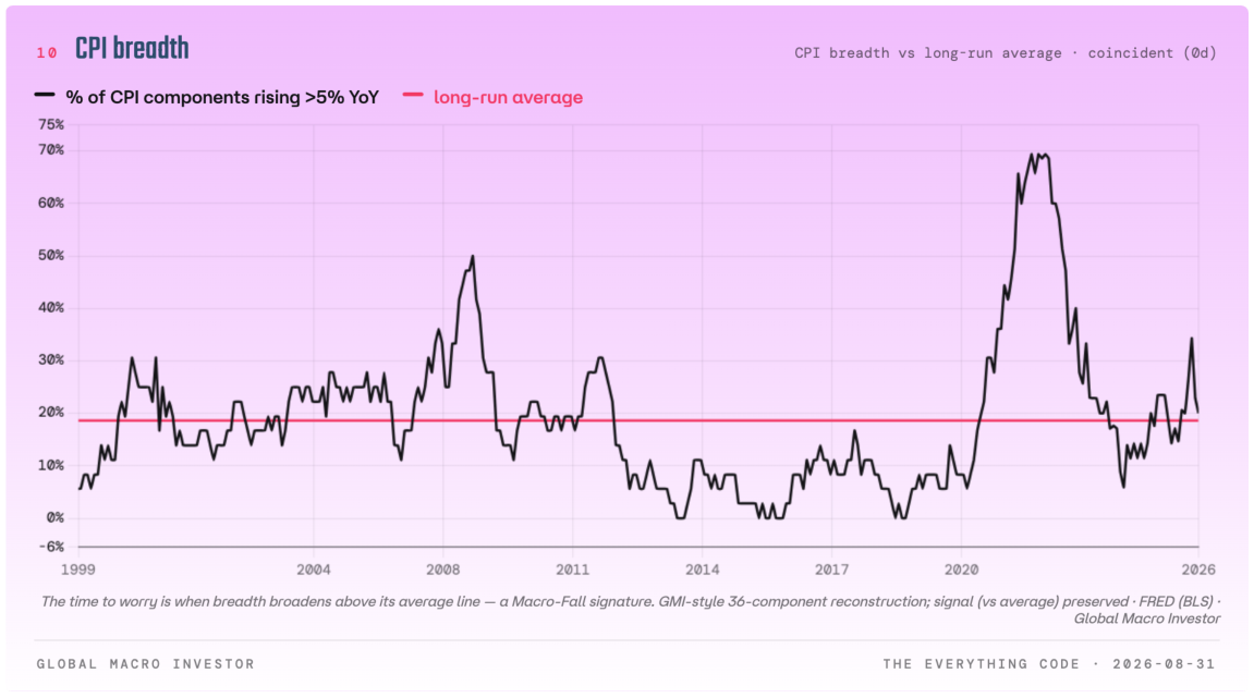 Share of CPI components rising more than 5% year on year versus the long-run average.