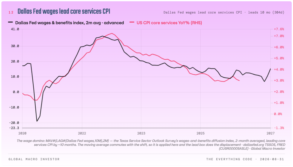 Dallas Fed wages and benefits index advanced against US core services CPI.