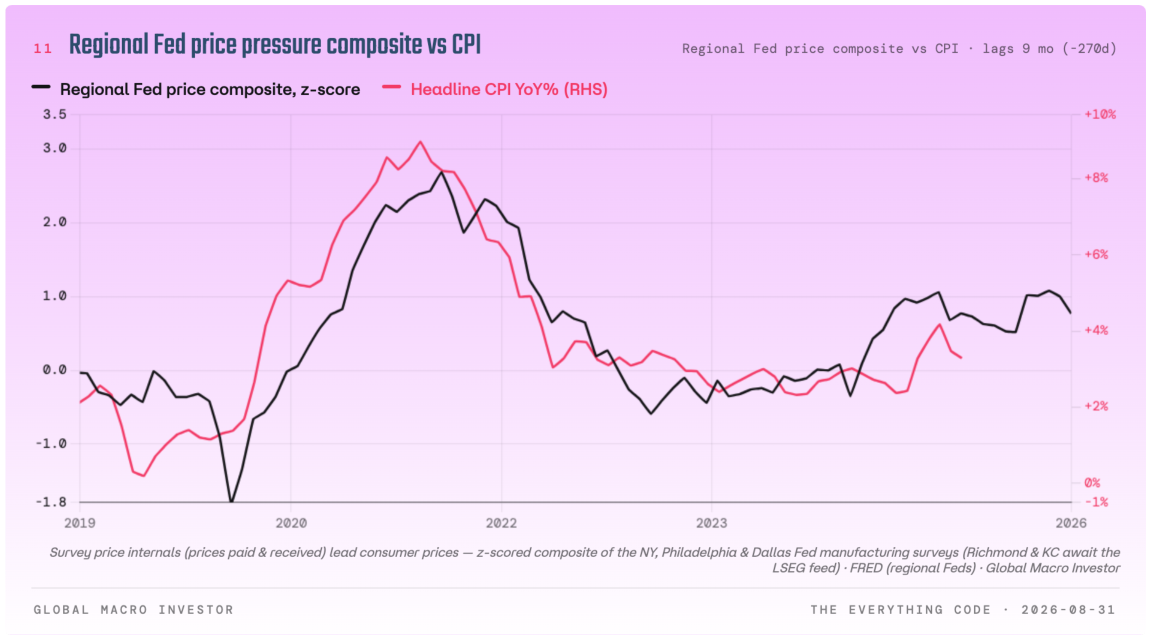 Regional Fed price composite z-score versus headline CPI, with a nine-month lag.