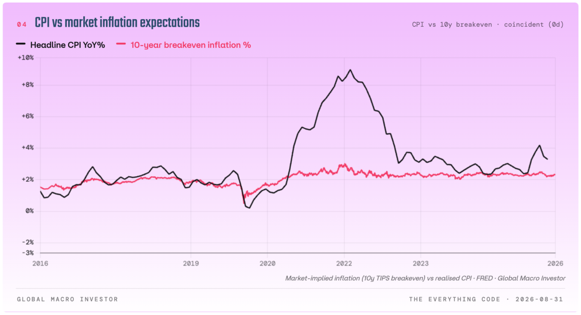 Headline CPI versus the 10-year breakeven inflation rate.