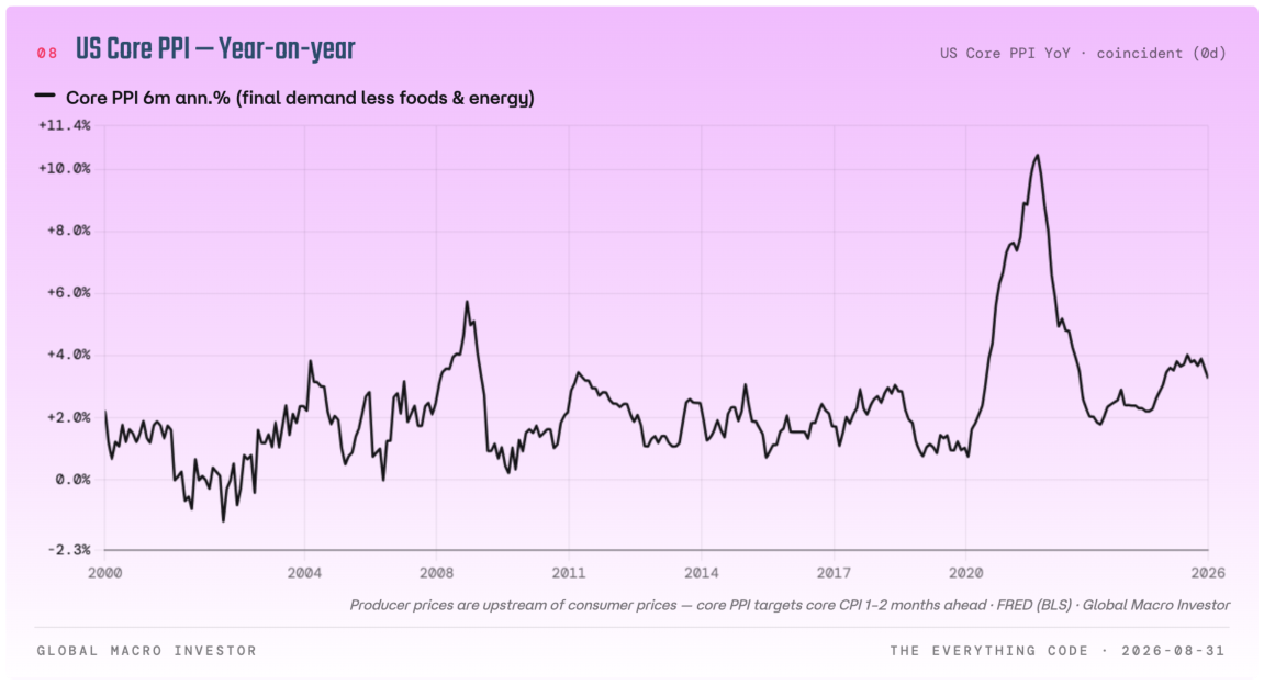 Core PPI year on year and six-month annualised rate for final demand less foods and energy.