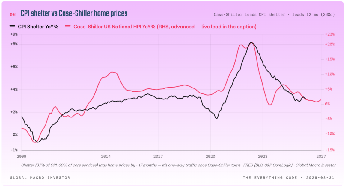 CPI shelter versus Case-Shiller US National HPI, with home prices leading shelter.