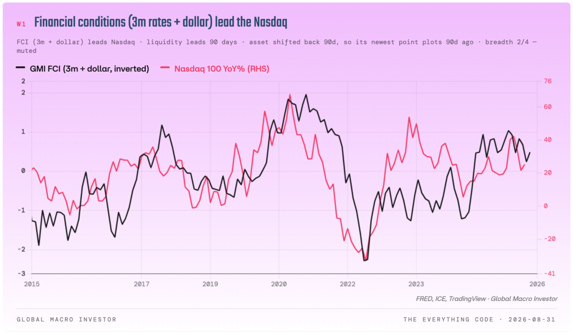 GMI financial conditions using three-month rates plus the dollar, inverted, versus Nasdaq 100 year on year.