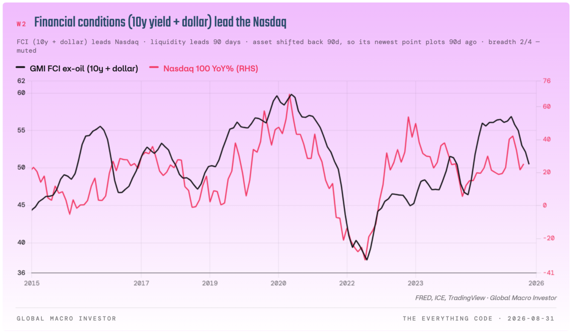 GMI financial conditions using the 10-year yield plus the dollar versus Nasdaq 100 year on year.