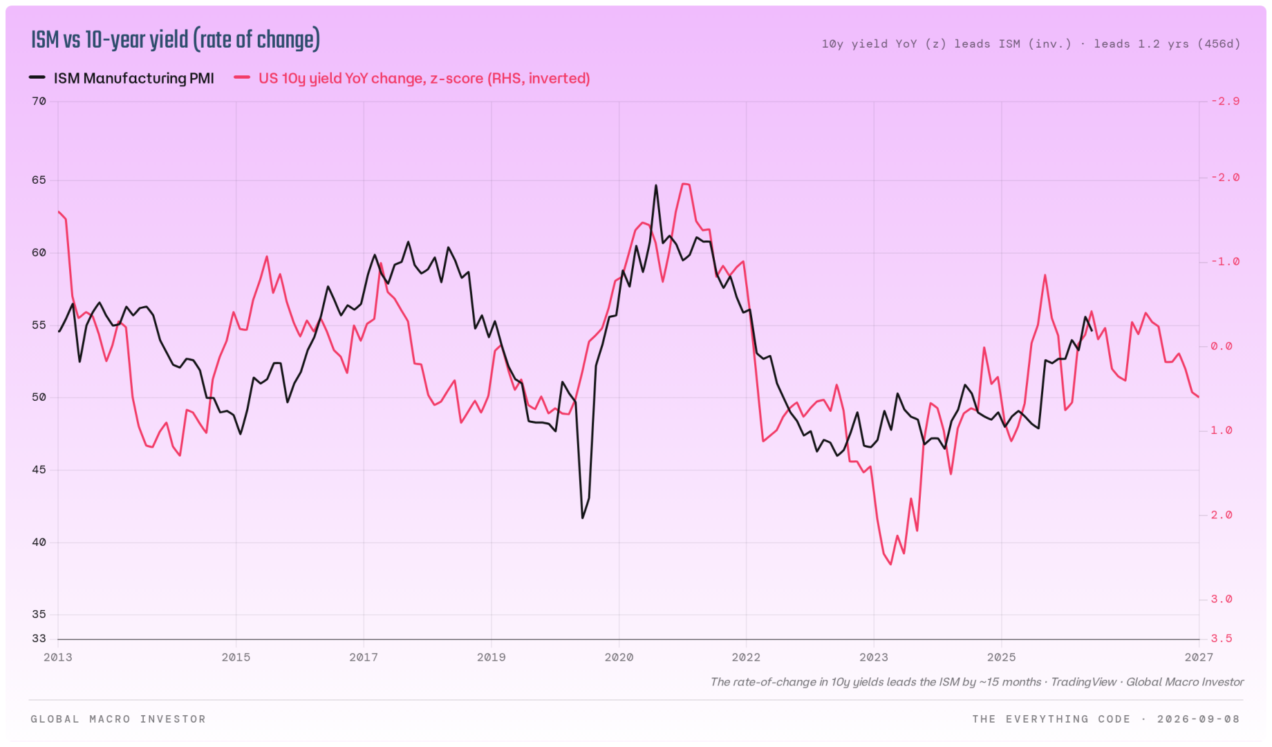 ISM Manufacturing PMI versus the inverted z-score of the US 10-year yield year-on-year change.