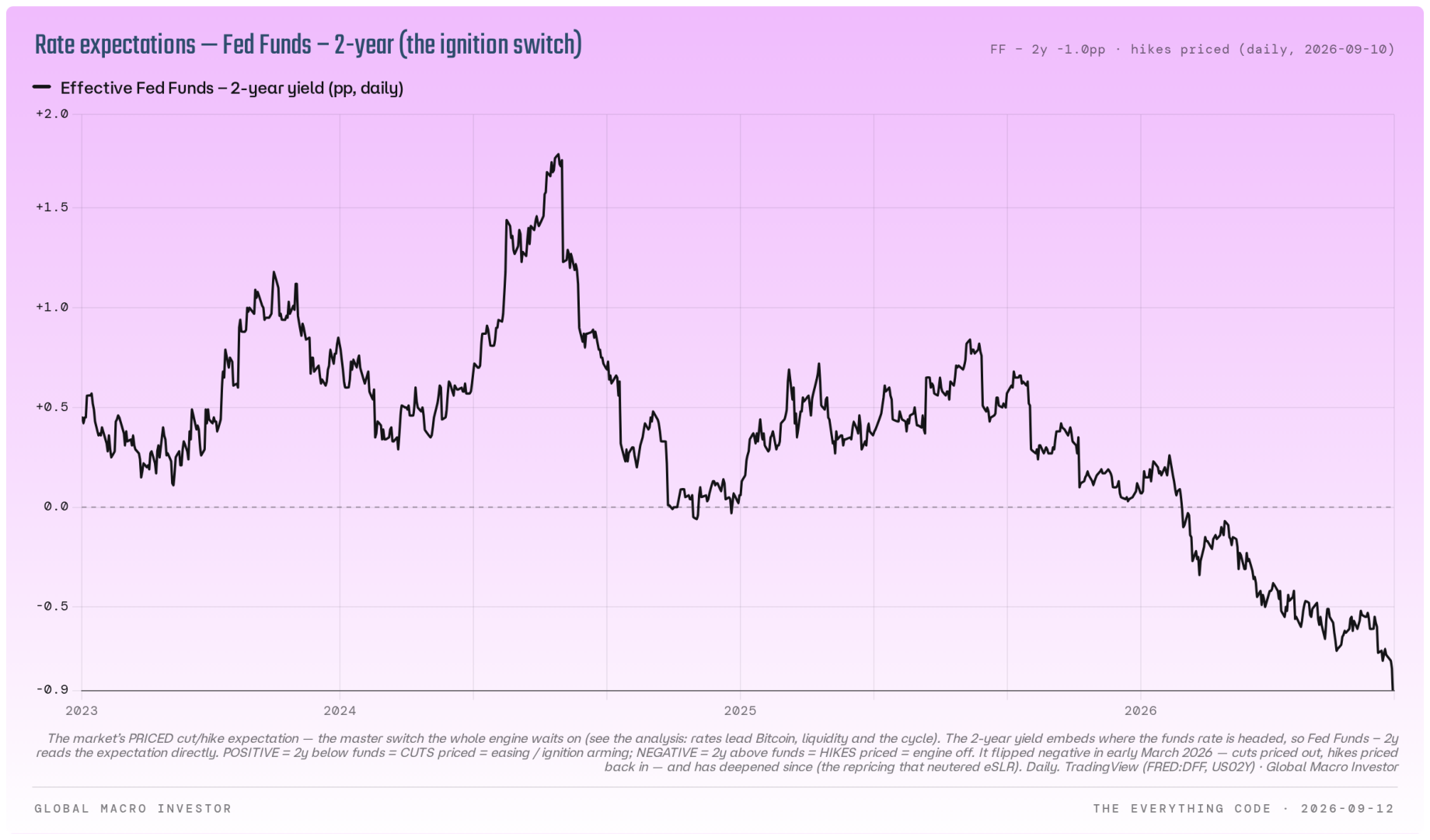 Effective federal funds rate minus the 2-year yield, the market's priced cut or hike gap.