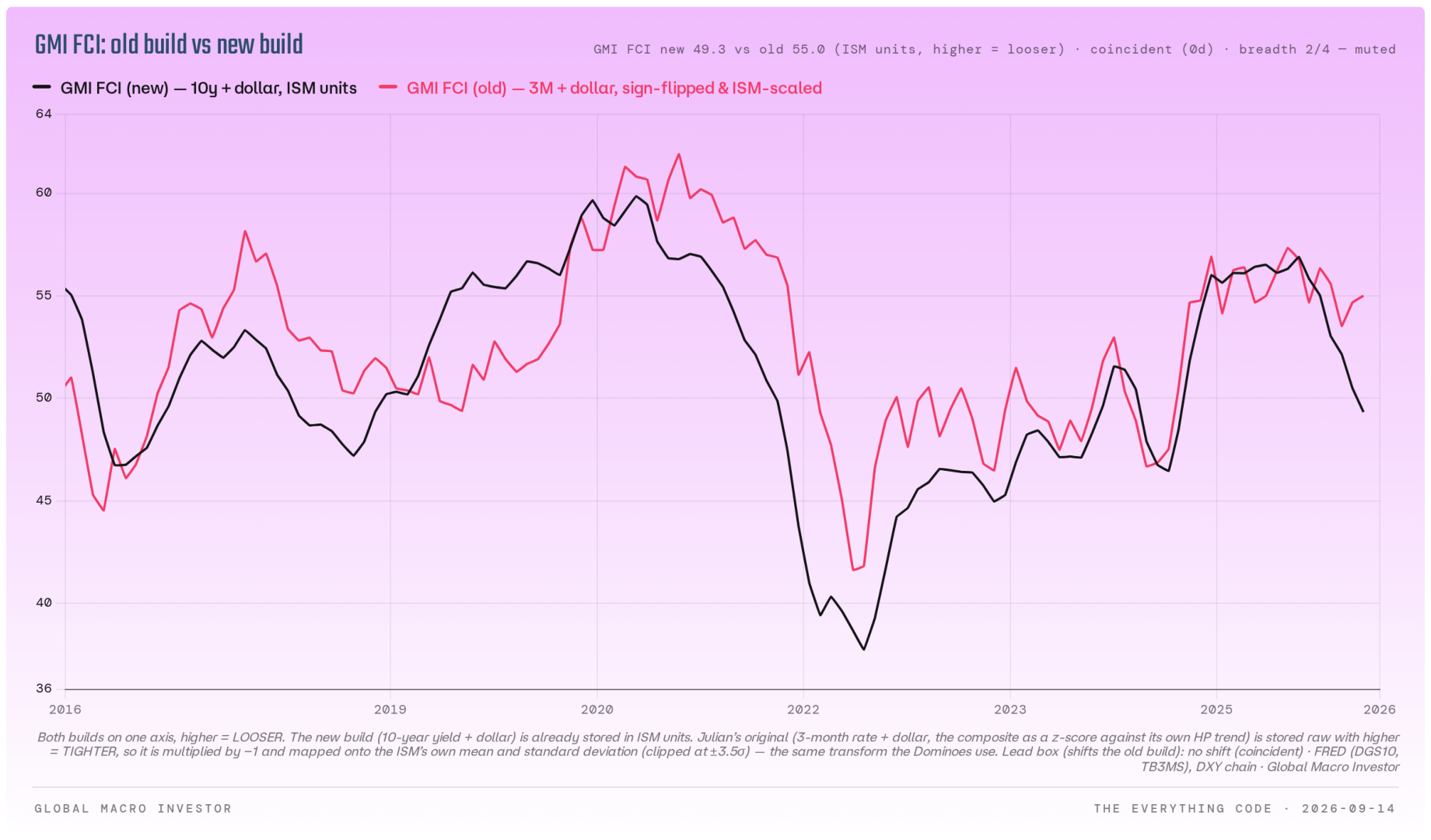 GMI financial conditions old build using three-month rates plus the dollar versus the new 10-year plus dollar build.