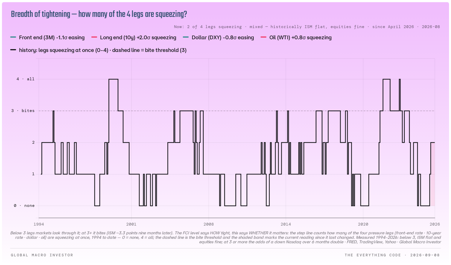 Count of financial-conditions legs squeezing at once among the front end, long end, dollar, and oil.