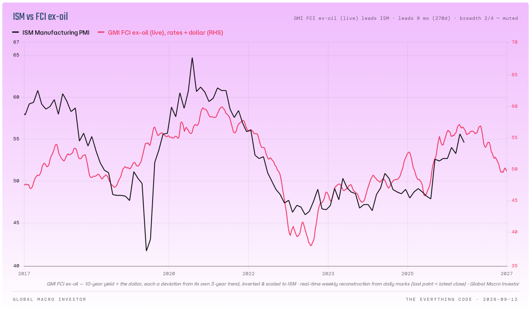 ISM Manufacturing PMI versus GMI financial conditions excluding oil, using rates plus the dollar.
