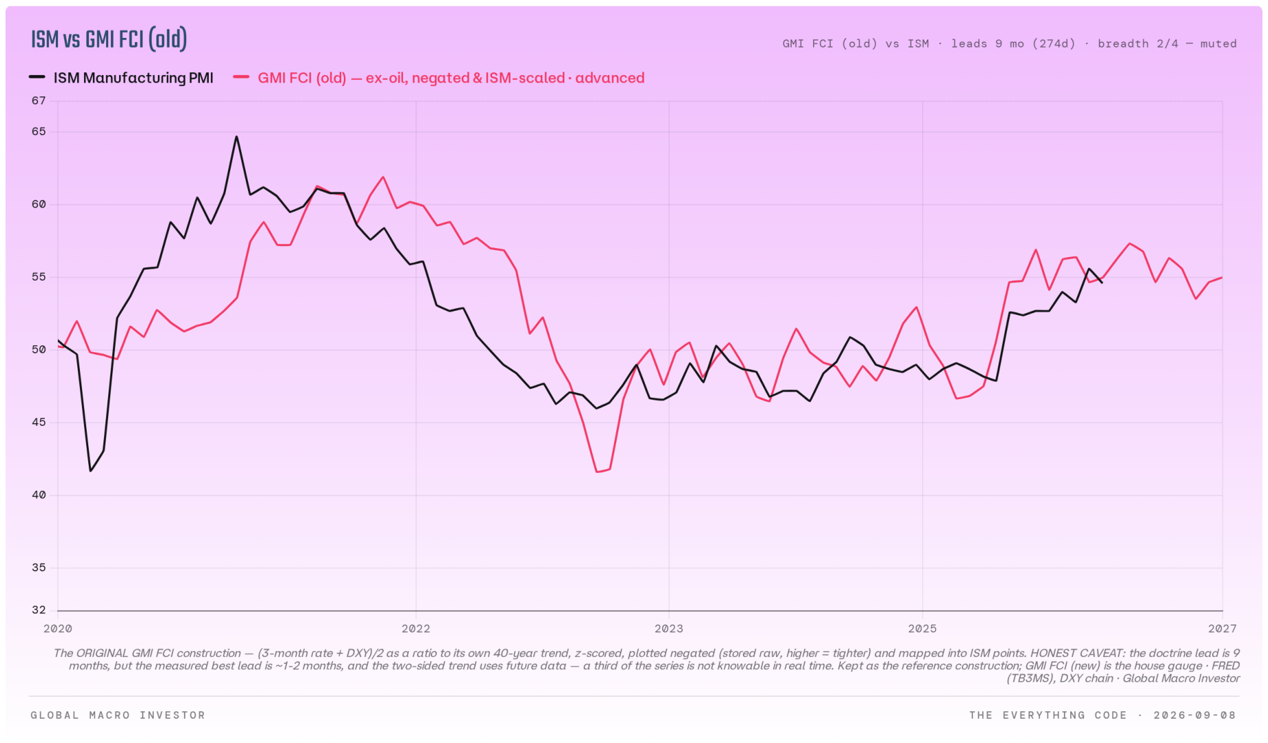 ISM Manufacturing PMI versus the old GMI financial conditions construction.