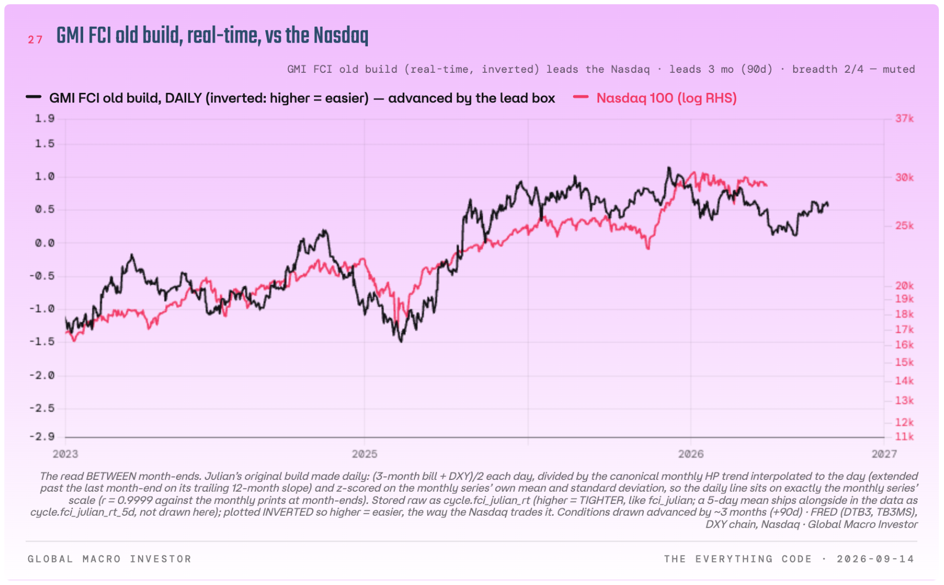 Real-time old-build GMI financial conditions, inverted, versus the Nasdaq 100.
