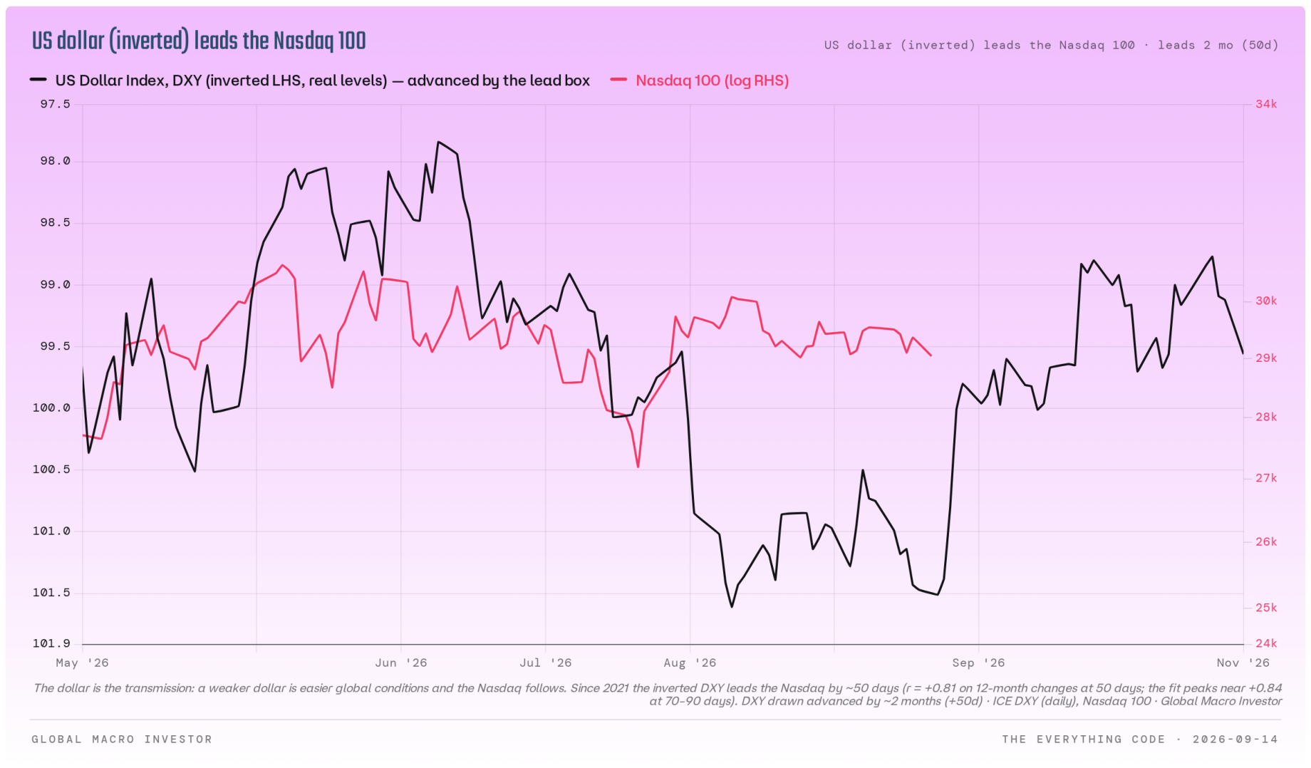 Inverted US Dollar Index advanced against the Nasdaq 100.