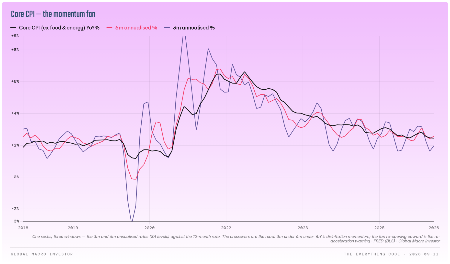 Core CPI excluding food and energy, with six-month and three-month annualised rates.
