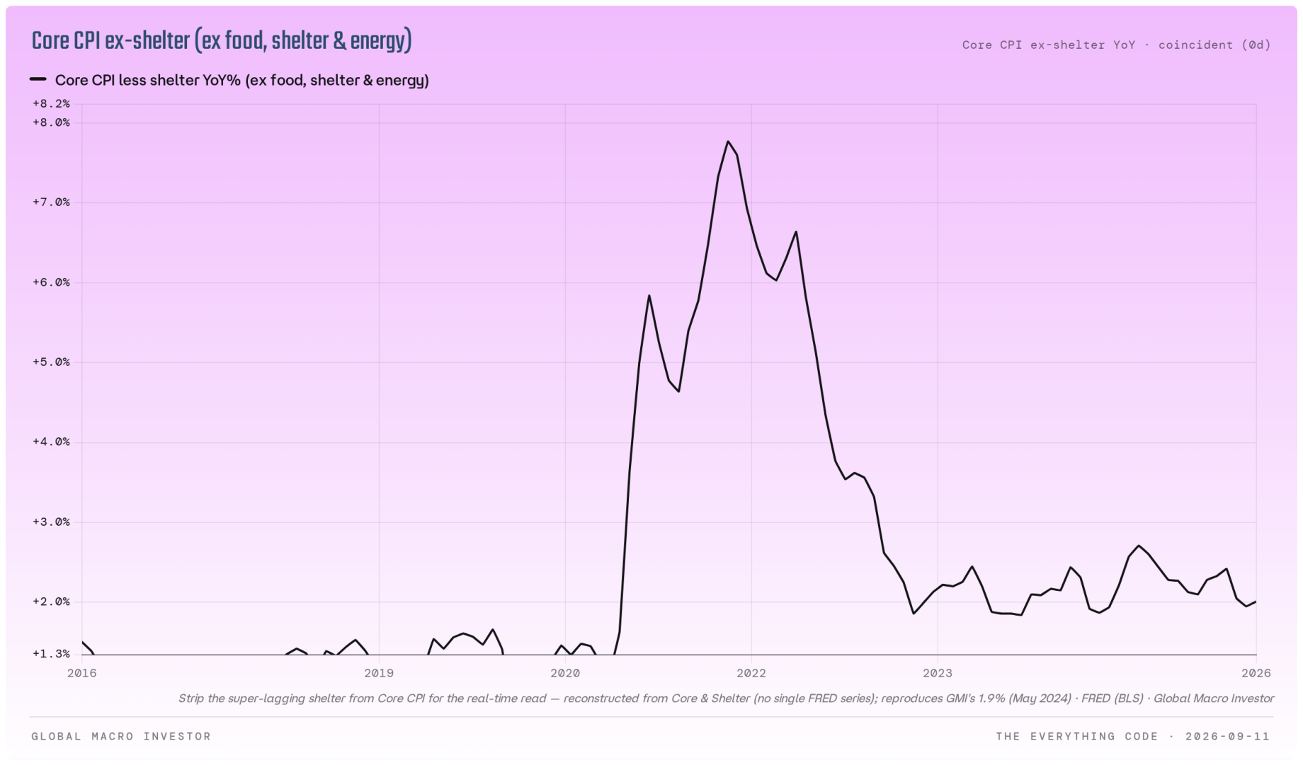 Core CPI less shelter year on year, excluding food, shelter and energy.