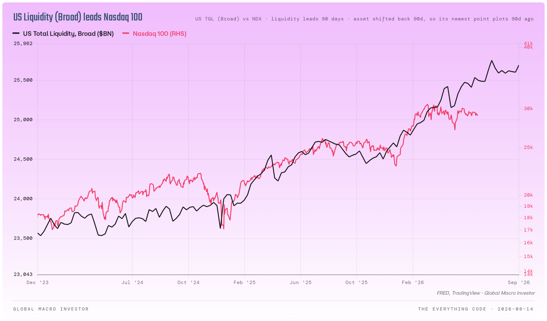 Broad US total liquidity versus the Nasdaq 100.