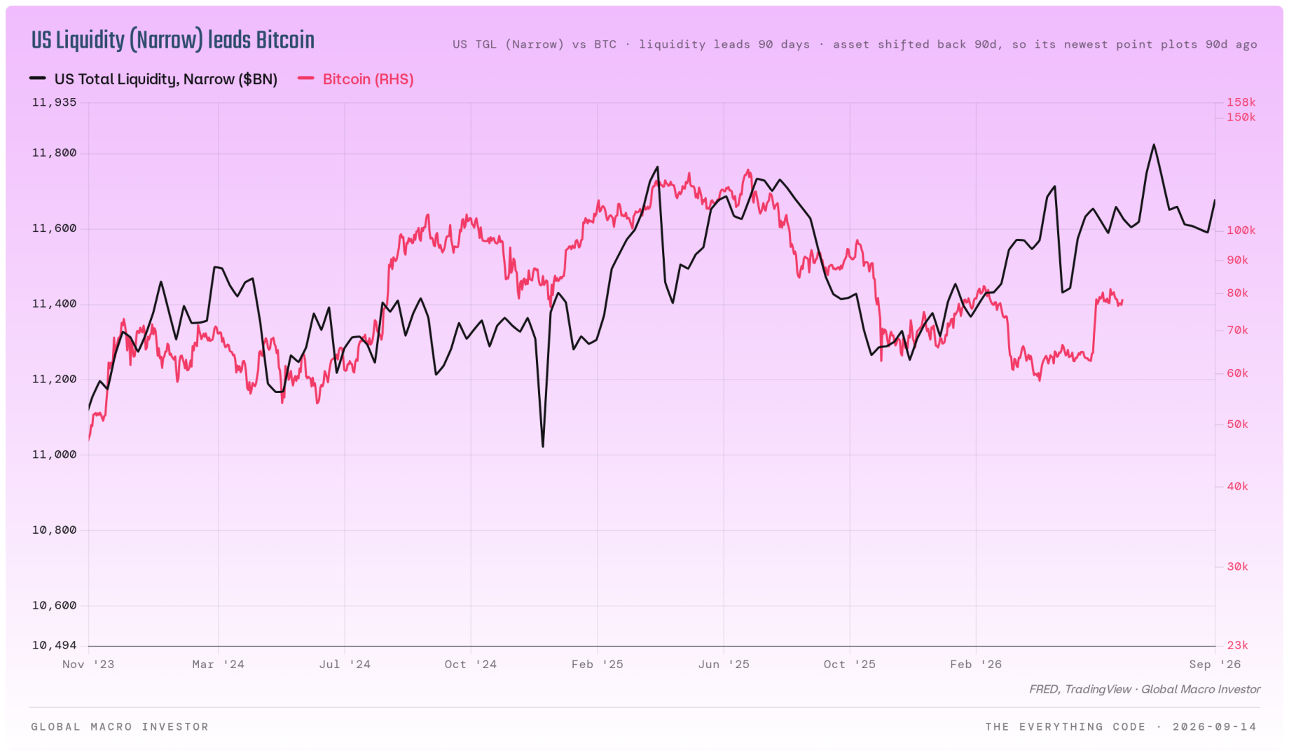 Narrow US total liquidity versus Bitcoin.