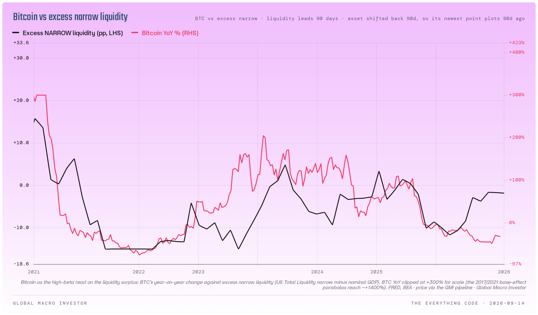 Bitcoin year-on-year change versus excess narrow US liquidity.