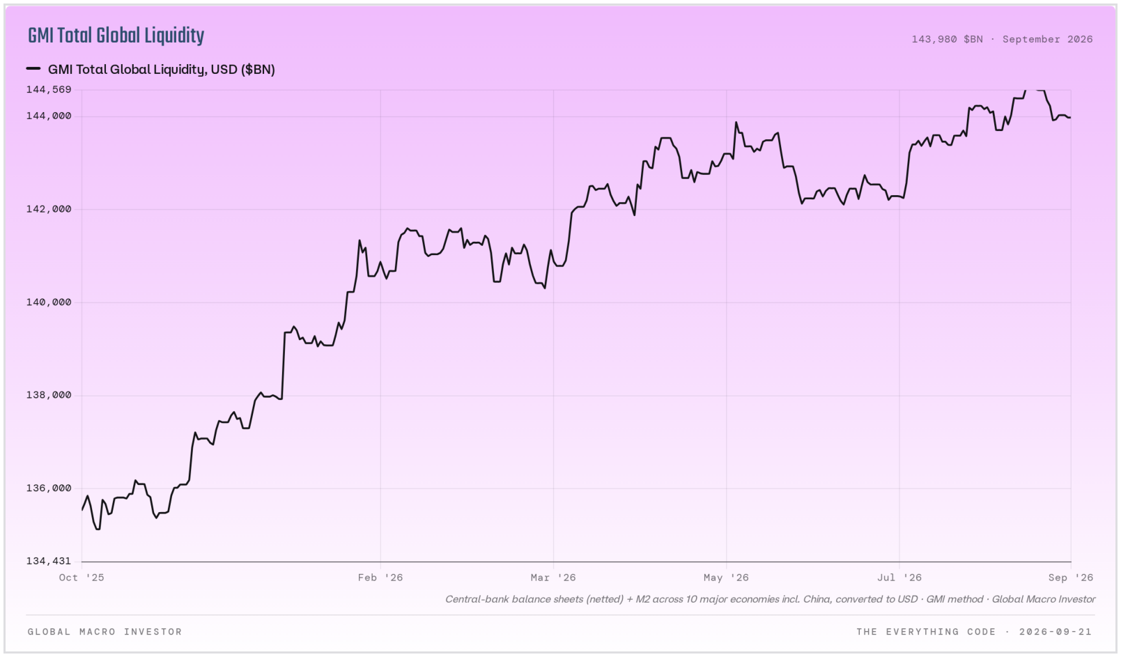 GMI Total Global Liquidity in dollars, near 144 trillion after a brief pullback.
