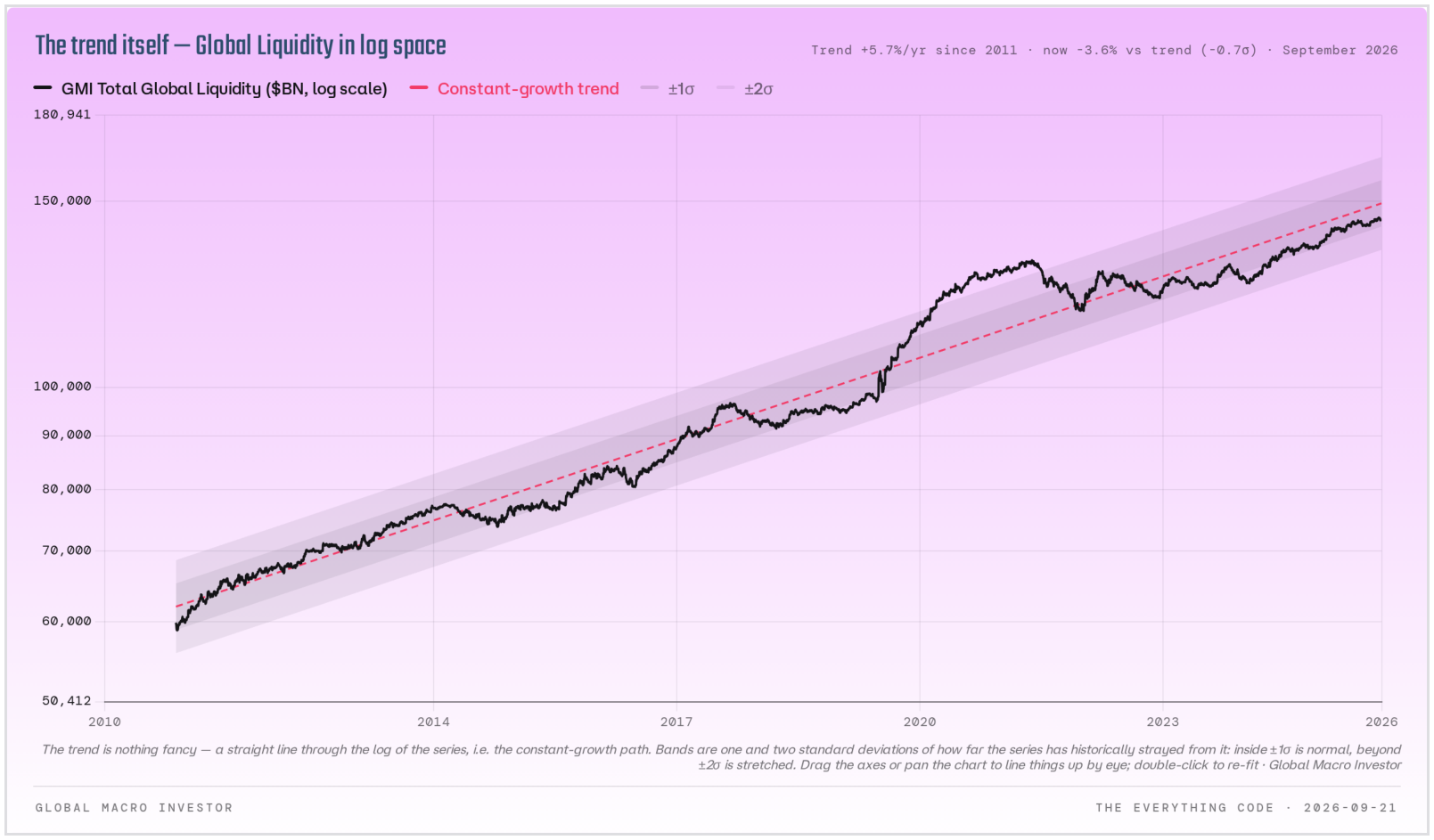 Global liquidity on a log scale against its 5.7 percent compound trend since 2004.