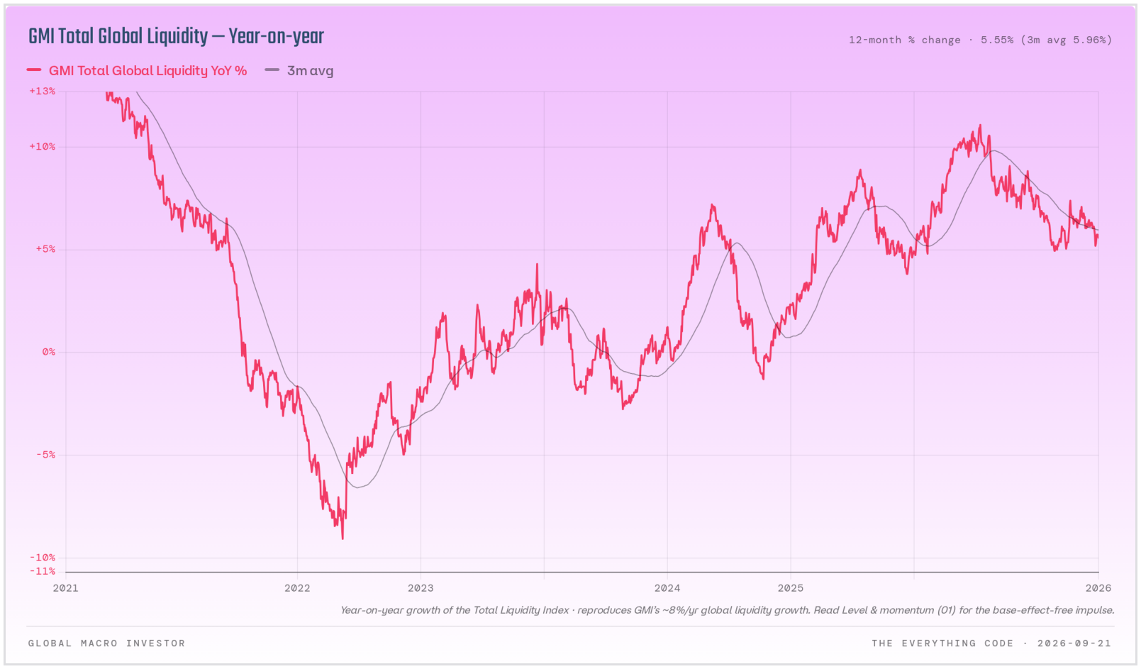 Year-on-year global liquidity, flat between 5 and 7 percent since June.