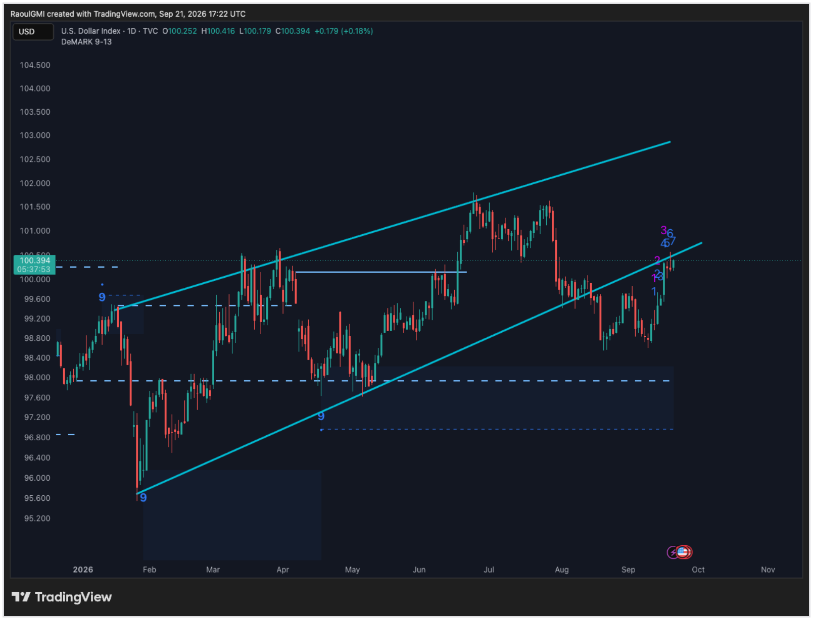 US Dollar Index on a DeMARK 7 count, two days from a 9, near 100.