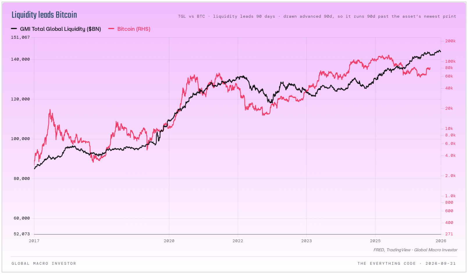 GMI Total Global Liquidity versus Bitcoin, with alligator jaws still open.