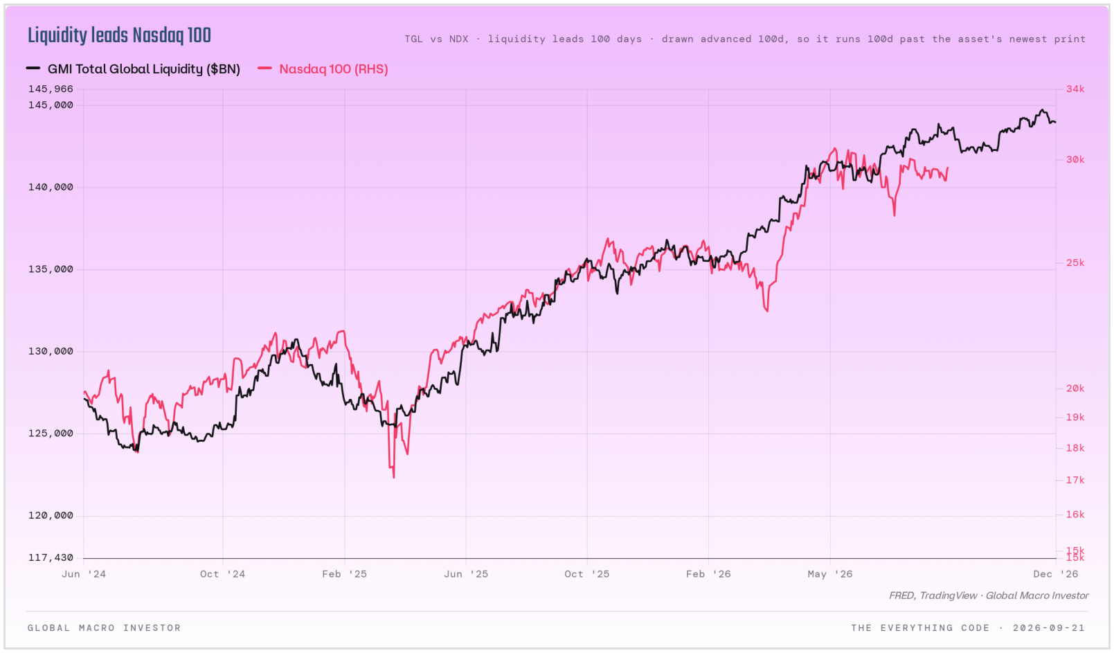 GMI Total Global Liquidity versus the Nasdaq 100.