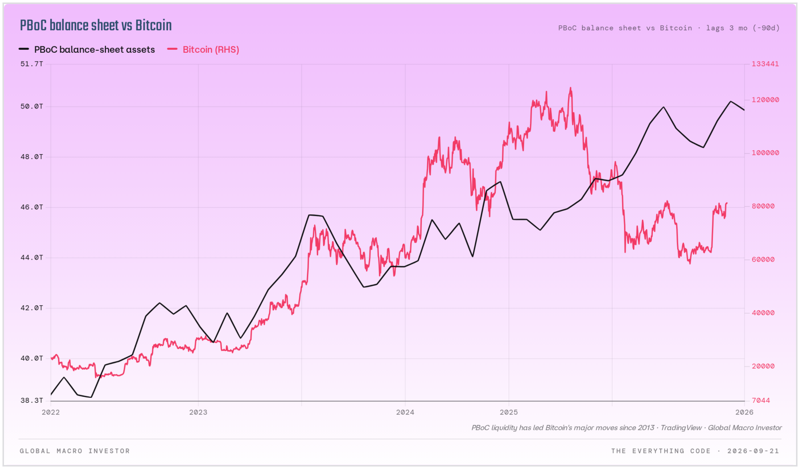 PBoC balance sheet versus Bitcoin, with Chinese liquidity not mapping to asset prices.