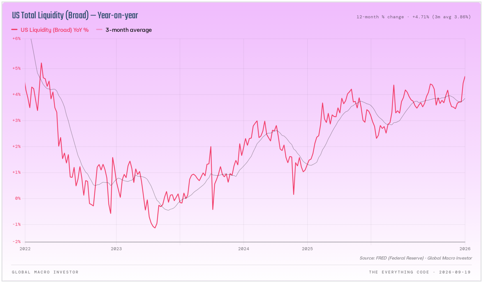 Broad US total liquidity year-on-year at 4.7 percent, the highest in four years.