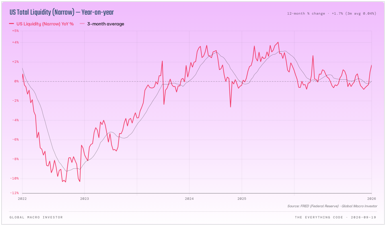 Narrow US total liquidity year-on-year at 1.7 percent, turning higher.