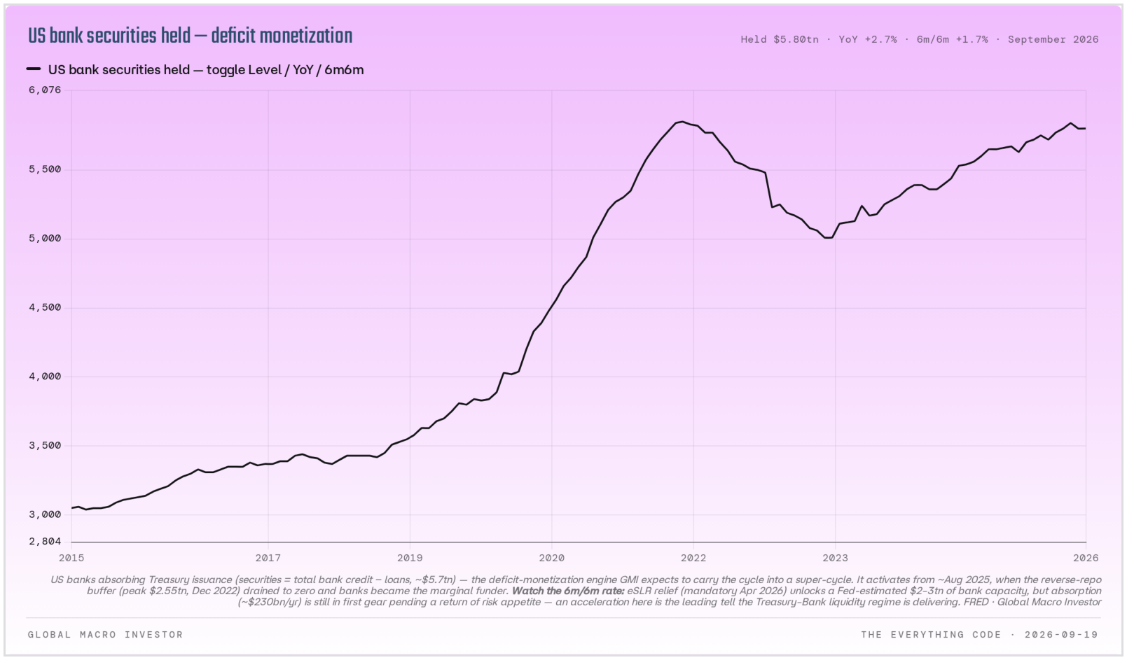 US bank securities holdings flat near 5.8 trillion for four months.