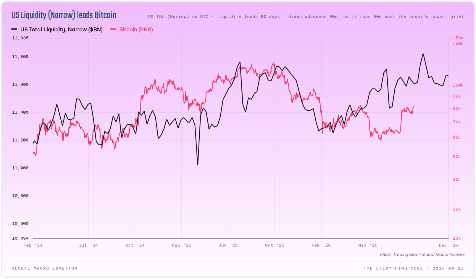 Narrow US liquidity versus Bitcoin, the relationship that has held over the last year.