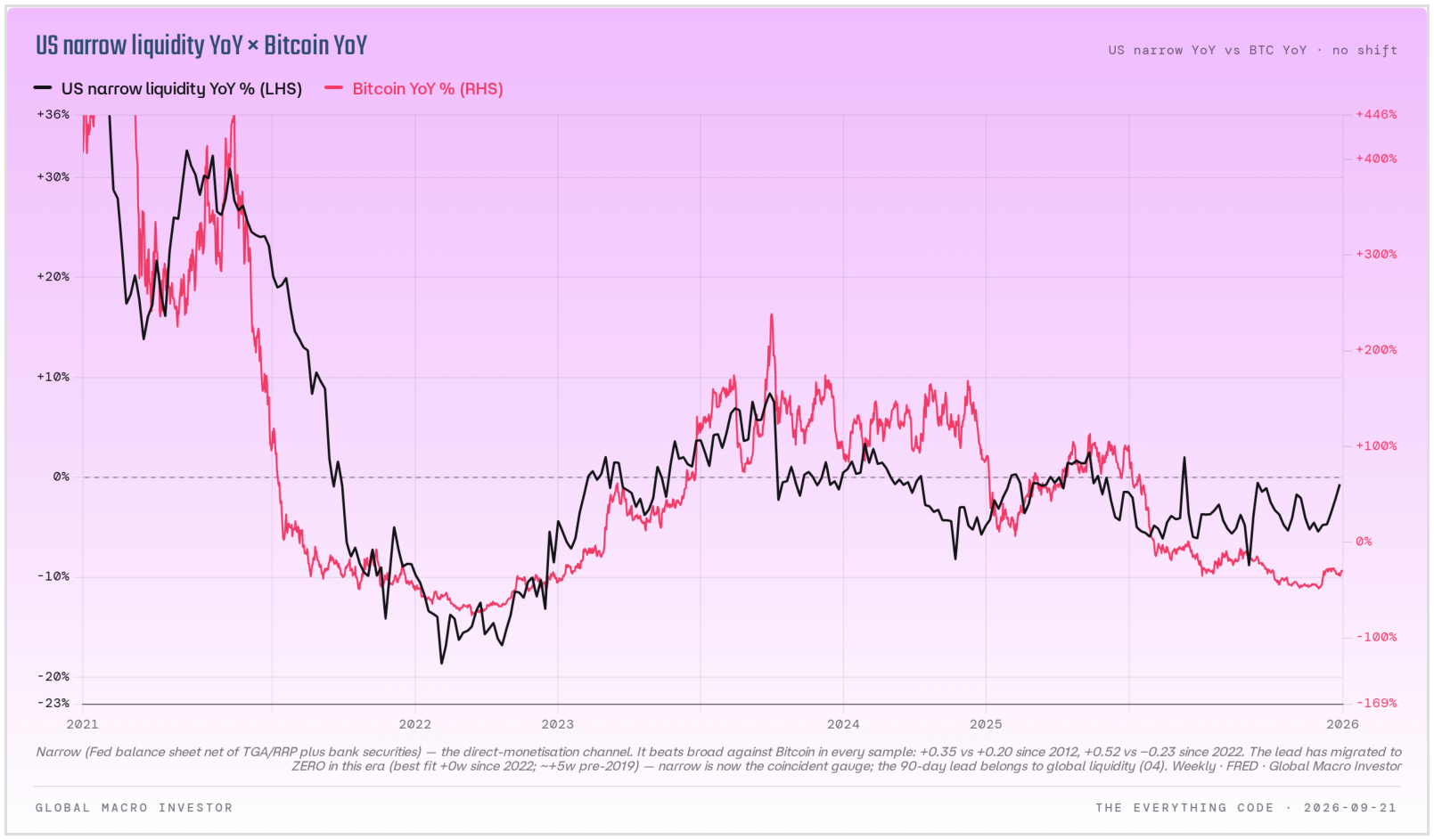 Year-on-year narrow US liquidity above zero versus Bitcoin still down 30 percent.