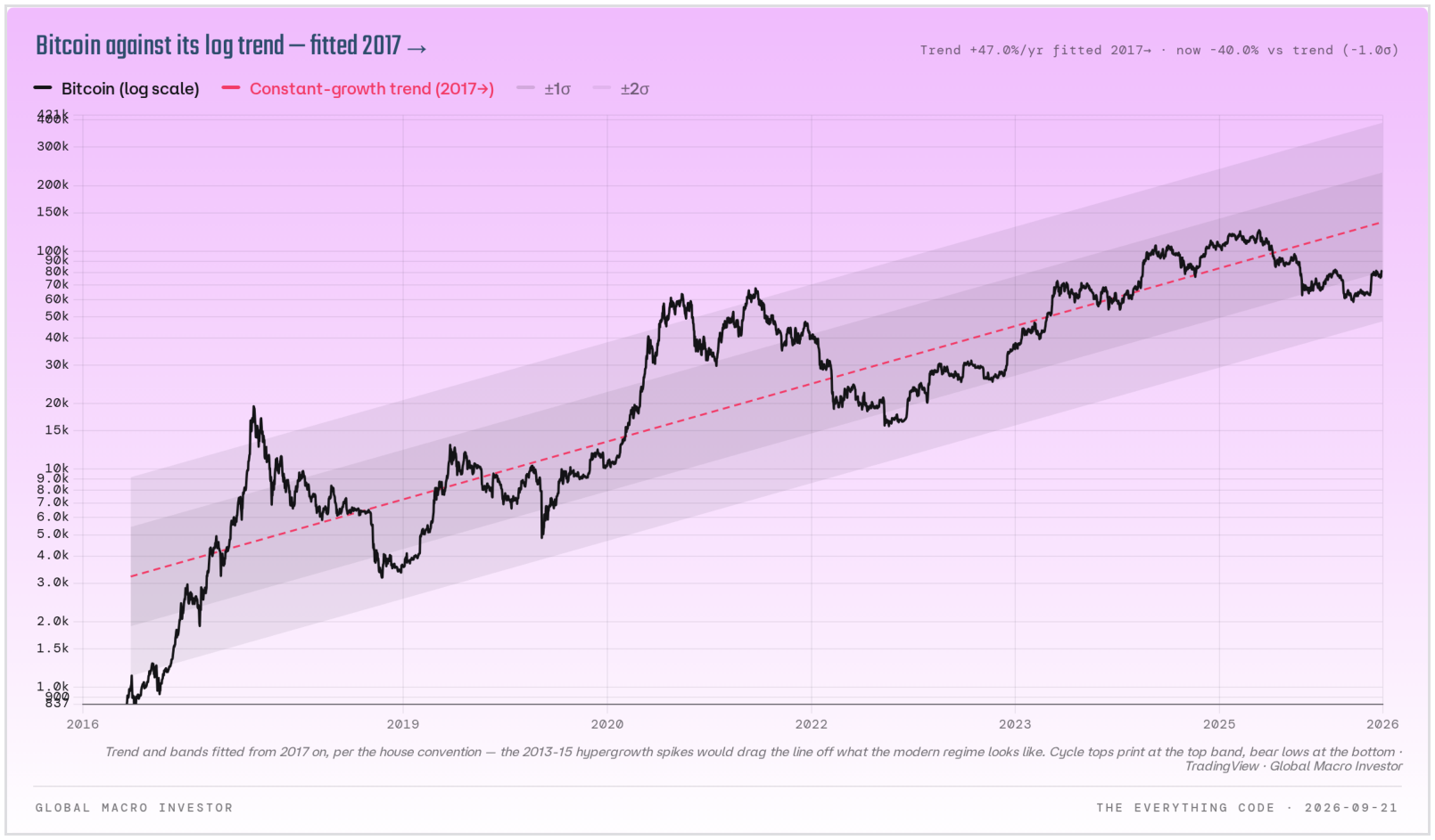 Bitcoin on a log trend fitted from 2017, still 40 percent below the mean.
