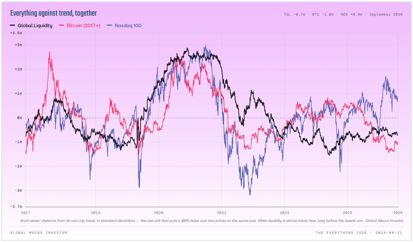 Global liquidity, Bitcoin, and the Nasdaq 100 as distances from their log trends.