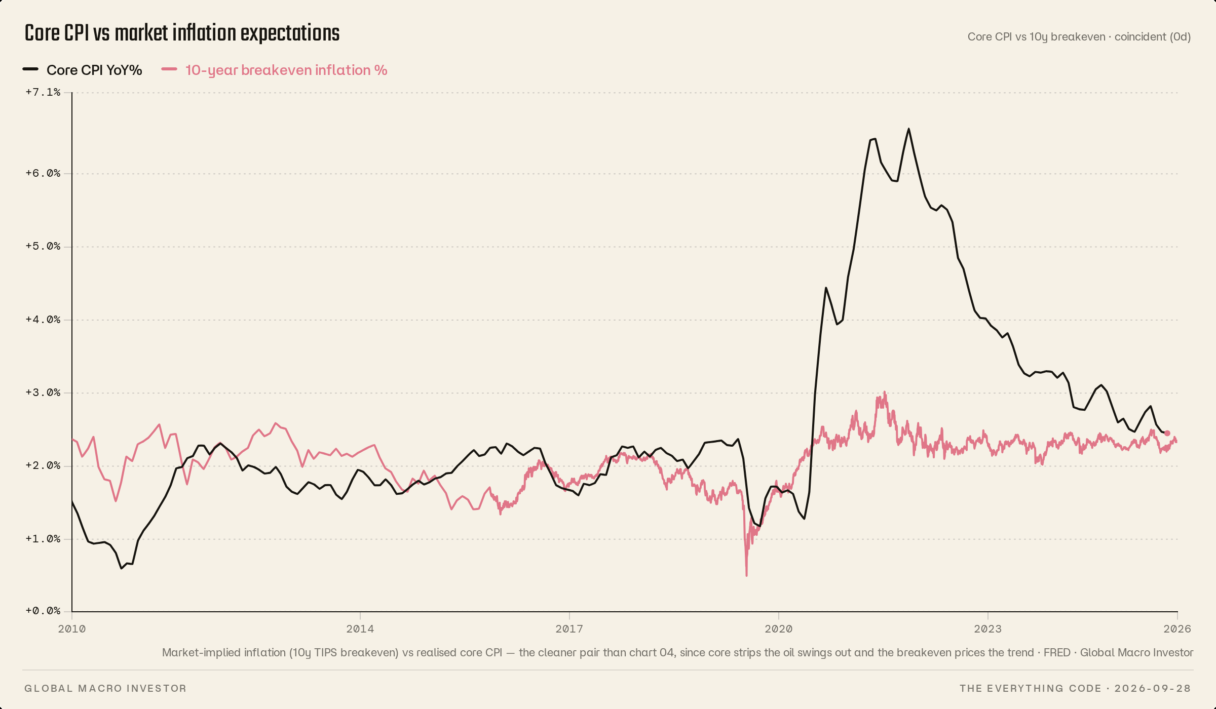 Core CPI year-over-year against 10-year breakeven inflation expectations, from 2010 to 2026.