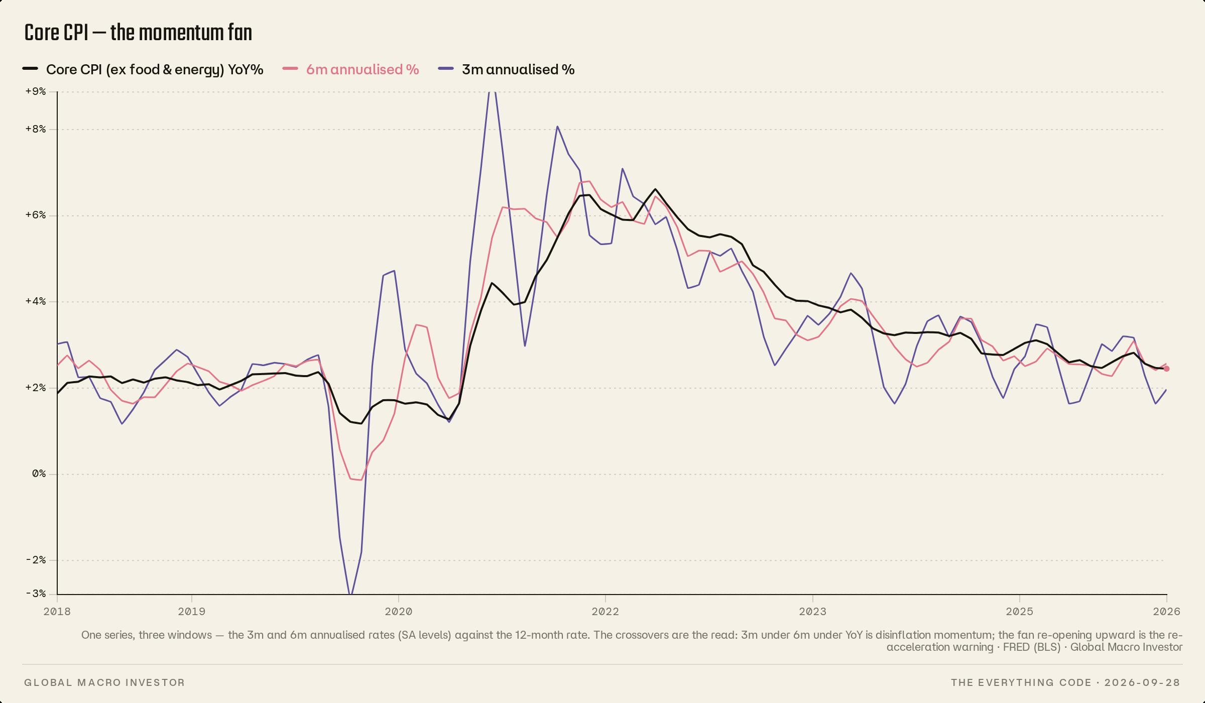 Core CPI year-over-year against six-month and three-month annualized rates, from 2018 to 2026.