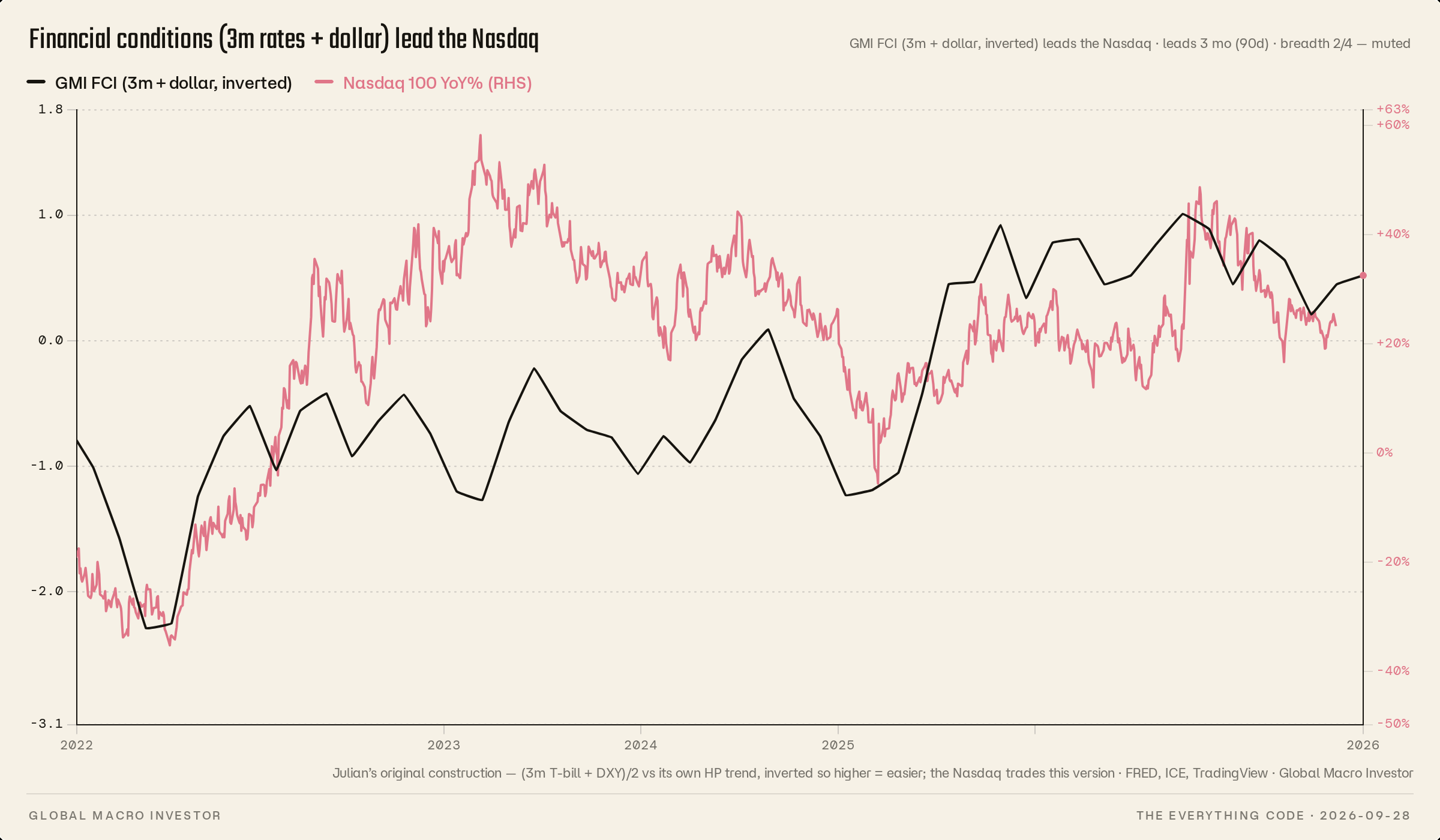Financial conditions measured with three-month rates and the dollar against the Nasdaq 100, from 2022 to 2026.