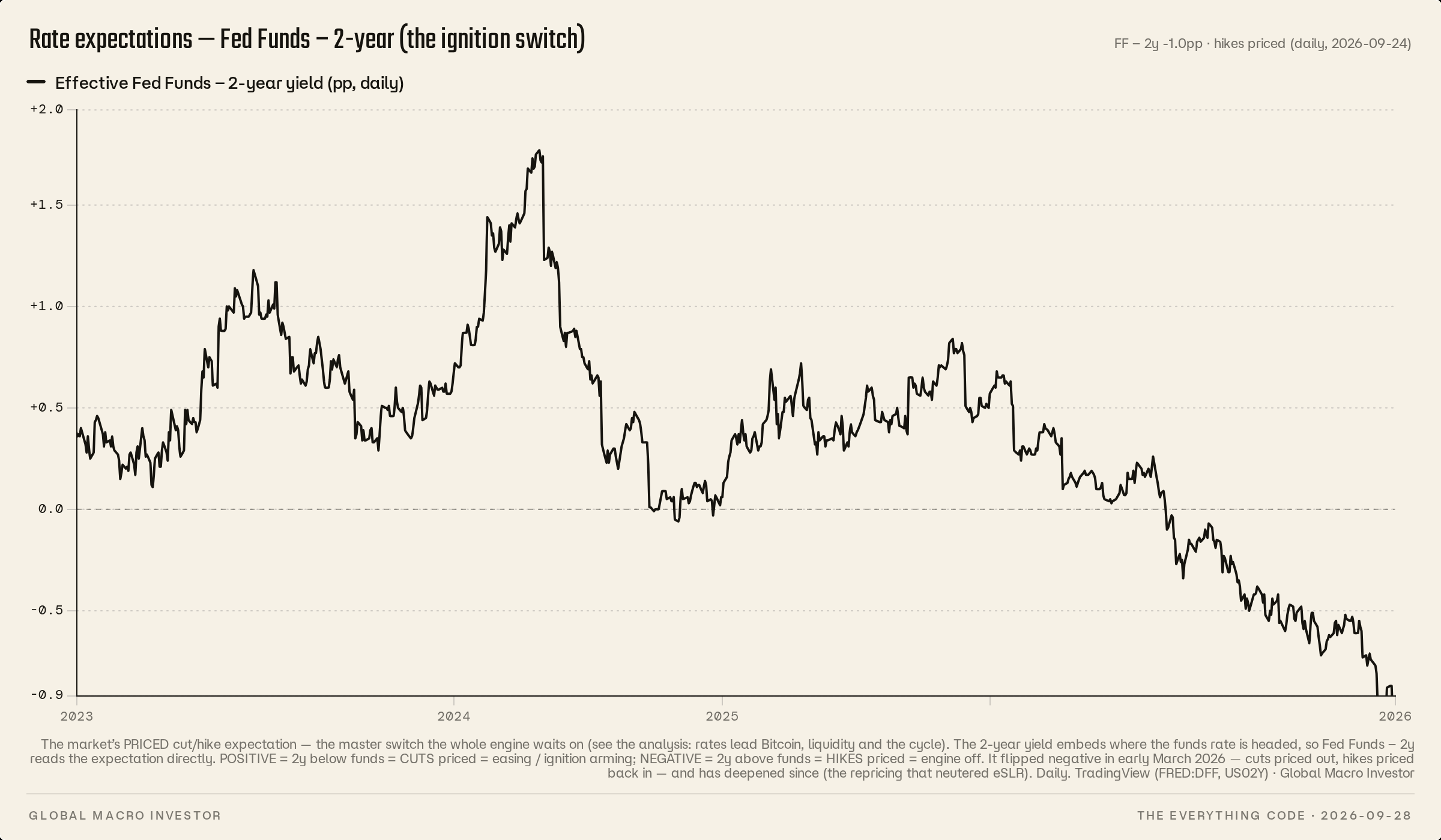 Effective Federal Funds rate expectations and the two-year yield, from 2023 to 2026.