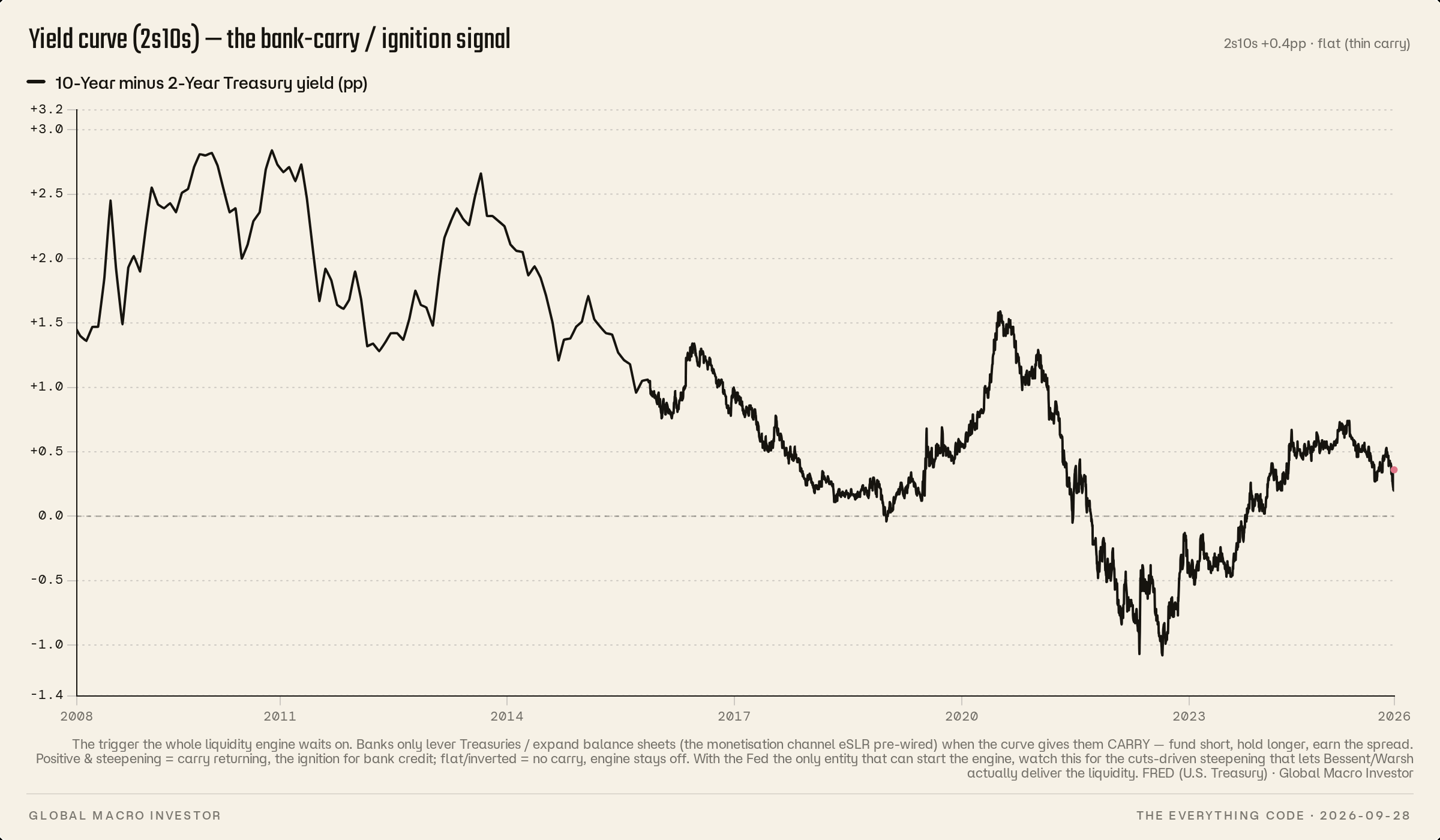 The 10-year minus 2-year Treasury yield spread, from 2008 to 2026.