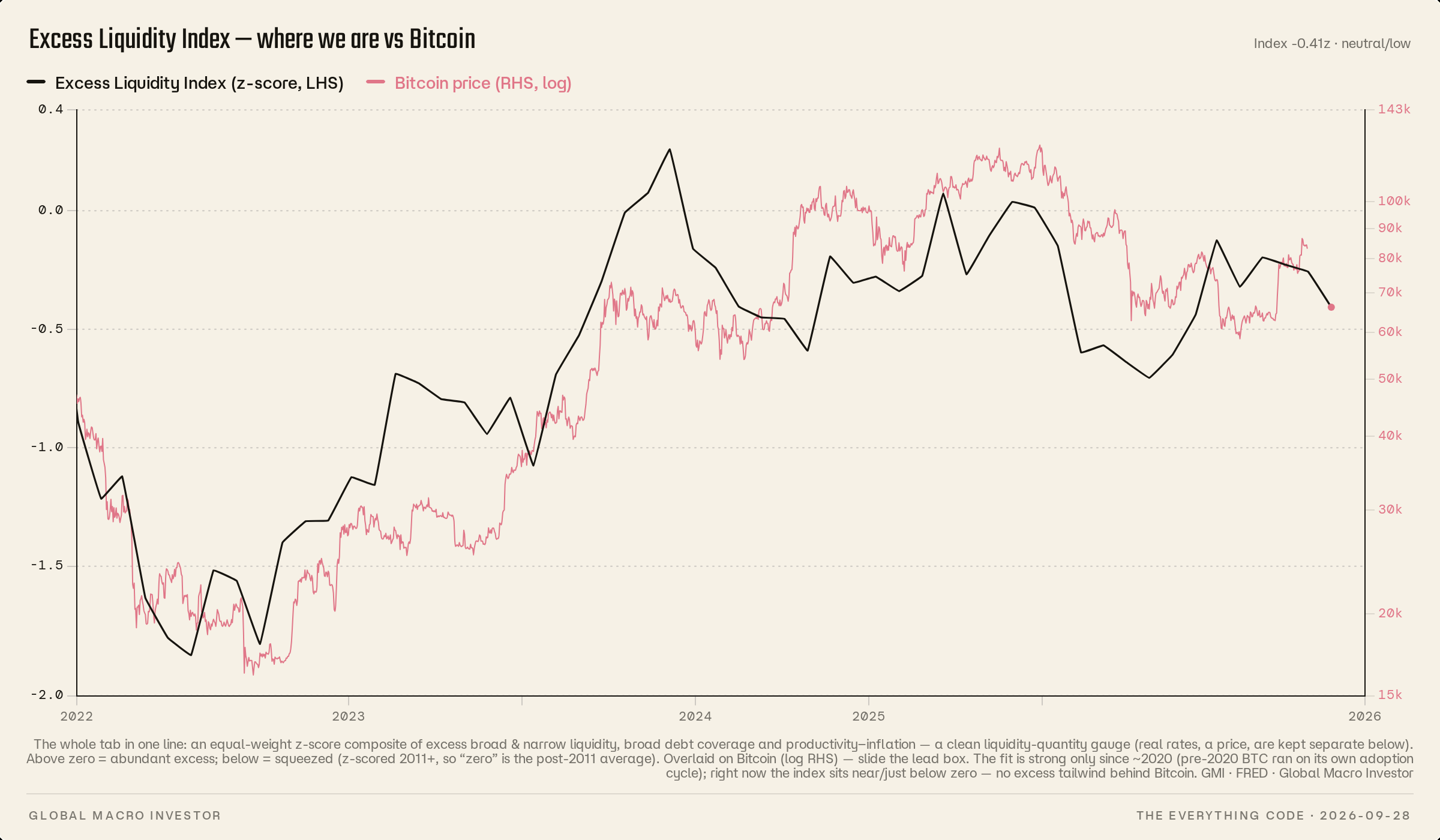 The excess liquidity index and Bitcoin price, from 2022 to 2026.