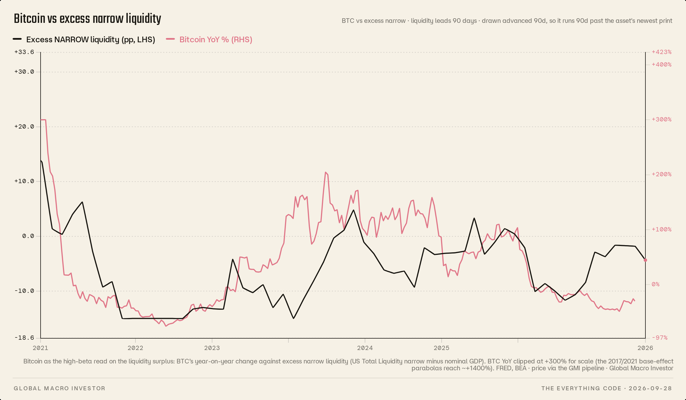 US excess narrow liquidity year-over-year against Bitcoin year-over-year, from 2020 to 2026.