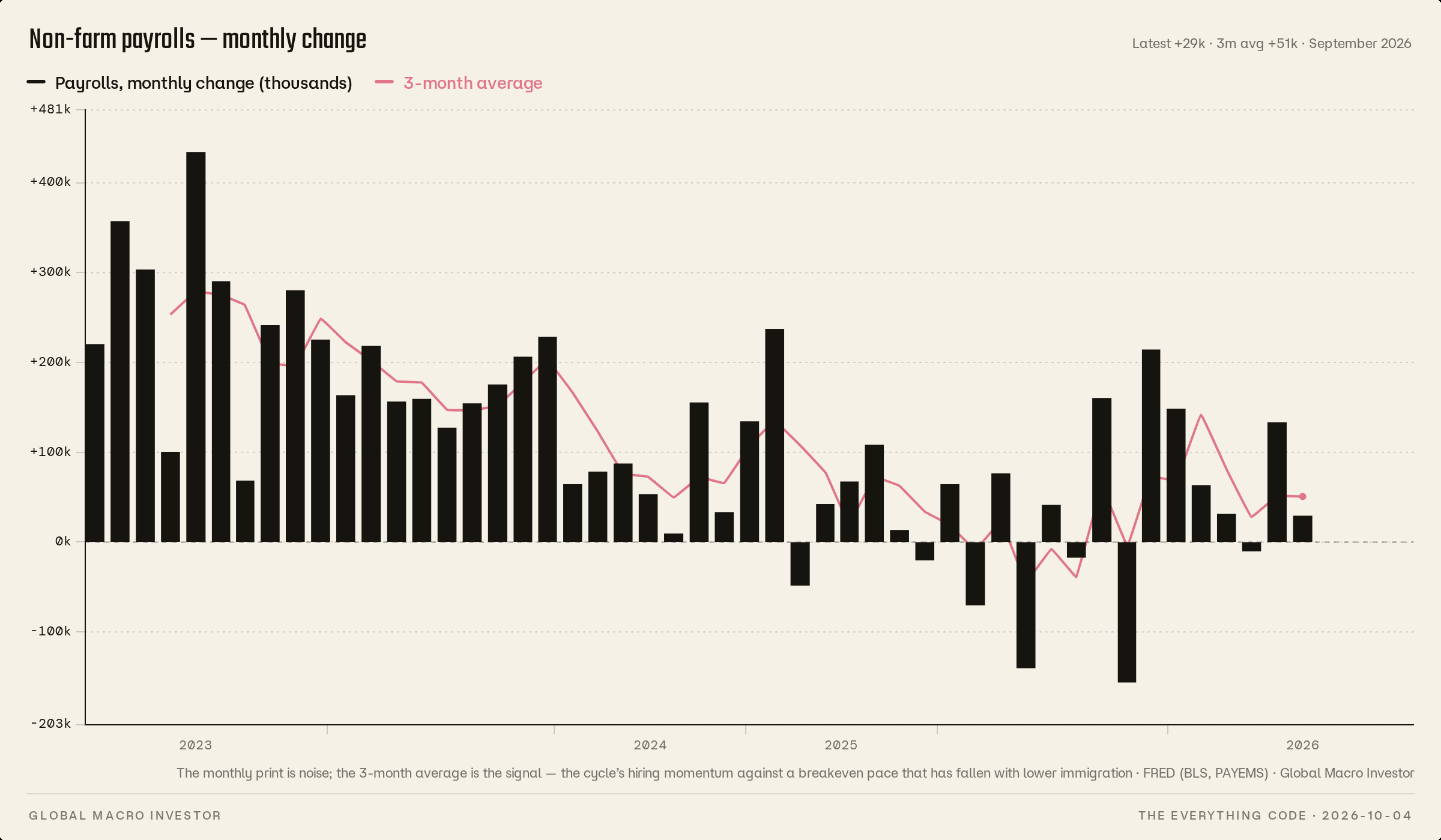 Non-farm payrolls — monthly change