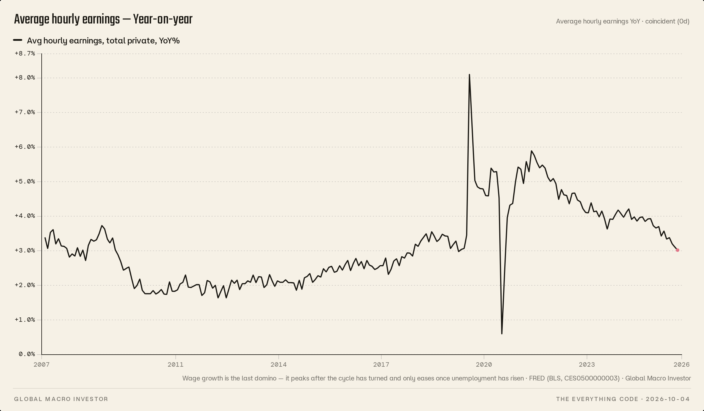 Average hourly earnings — Year-on-year