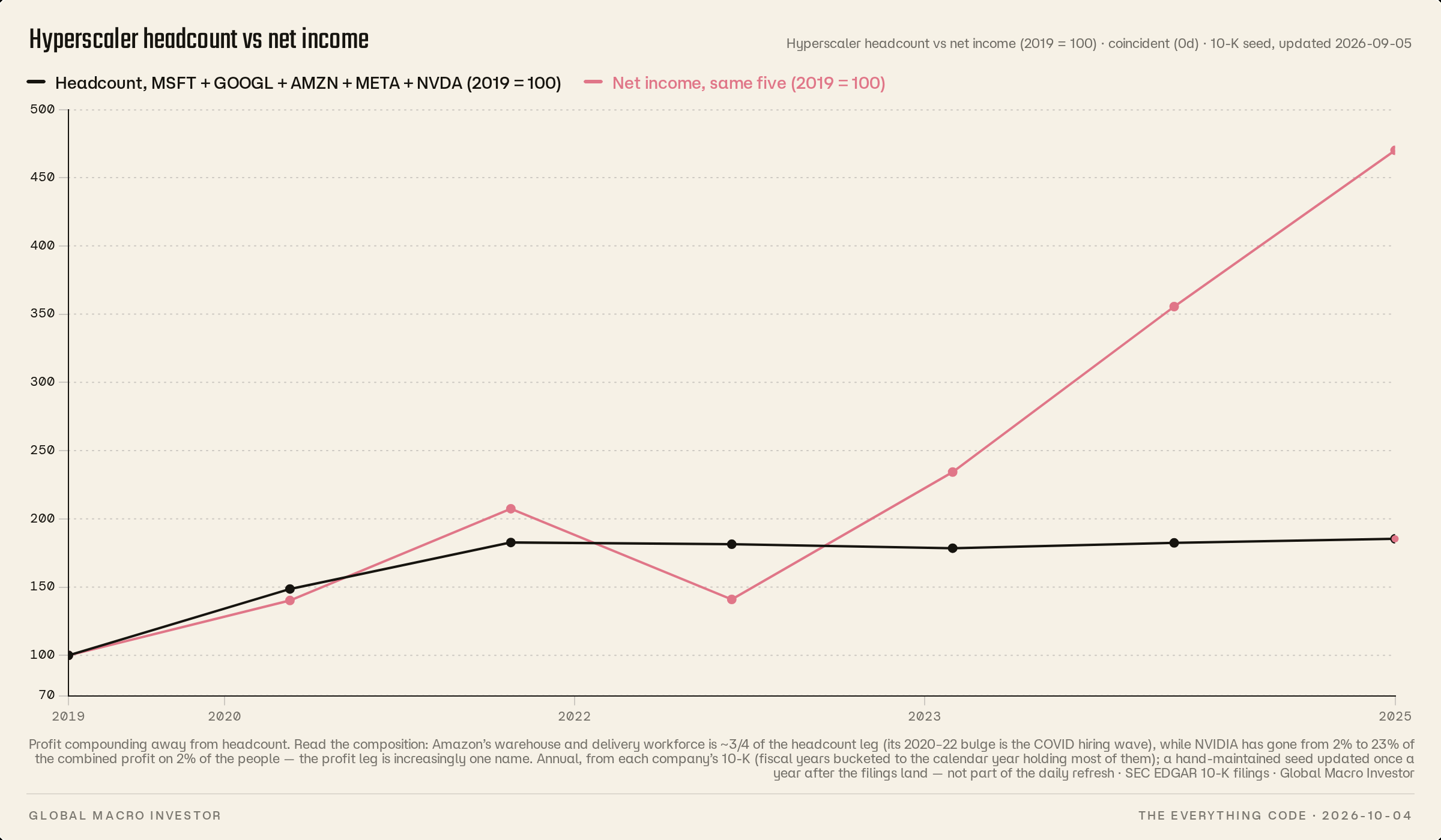 Hyperscaler headcount vs net income