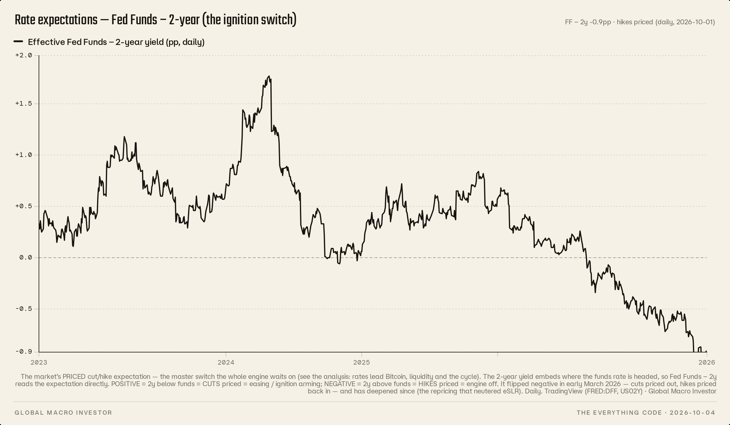 Rate expectations — Fed Funds – 2-year (the ignition switch)