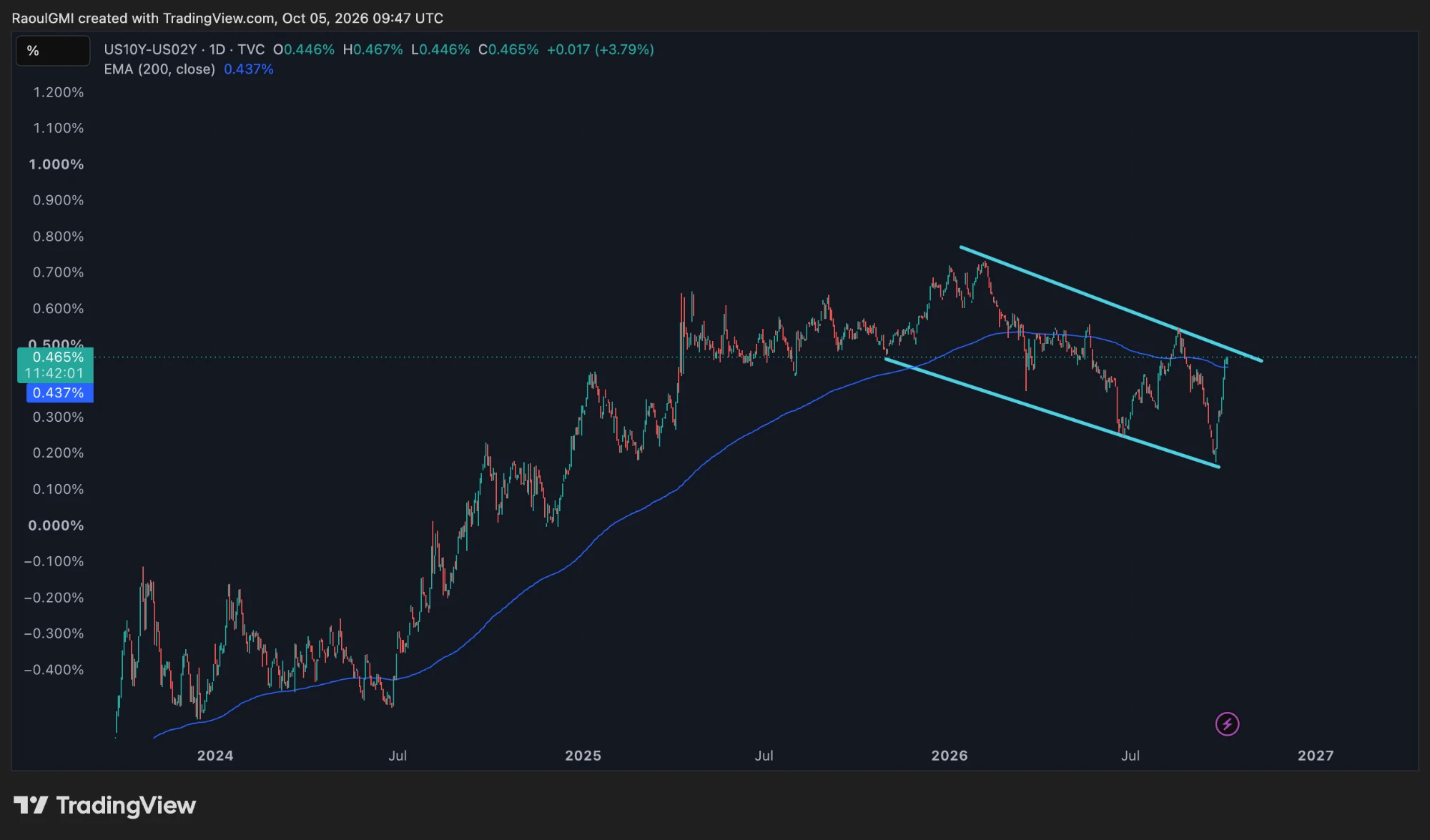 US10Y-US02Y · 1D · TVC