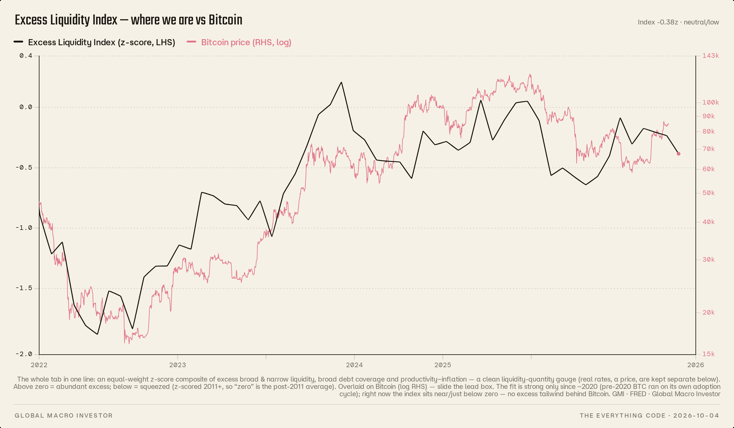 Excess Liquidity Index — where we are vs Bitcoin